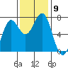 Depoe Bay tide chart for Tuesday, November 9, 2021