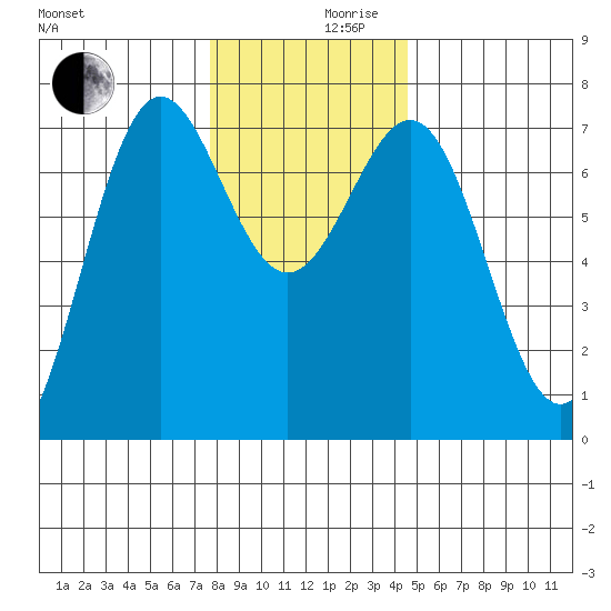 Depoe Bay tide chart for Friday, December 10, 2021
