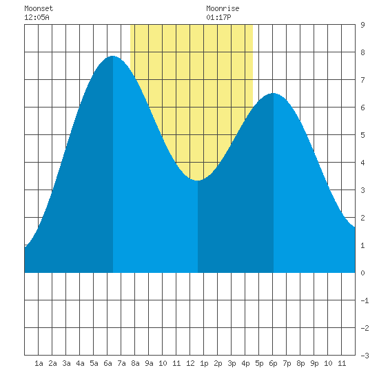 Depoe Bay tide chart for Saturday, December 11, 2021