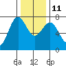 Depoe Bay tide chart for Saturday, December 11, 2021