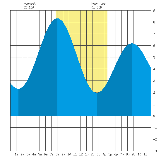 Depoe Bay tide chart for Monday, December 13, 2021