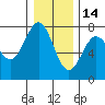 Depoe Bay tide chart for Tuesday, December 14, 2021