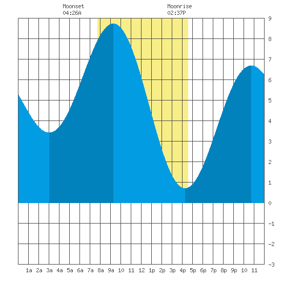 Depoe Bay tide chart for Wednesday, December 15, 2021