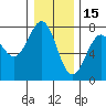 Depoe Bay tide chart for Wednesday, December 15, 2021