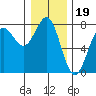 Depoe Bay tide chart for Sunday, December 19, 2021