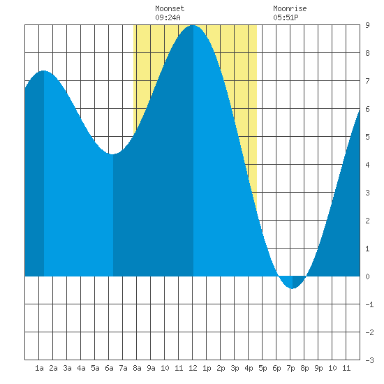 Depoe Bay tide chart for Monday, December 20, 2021