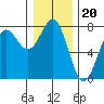 Depoe Bay tide chart for Monday, December 20, 2021