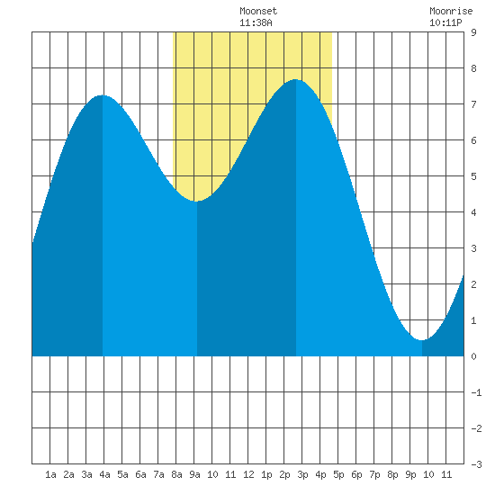 Depoe Bay tide chart for Friday, December 24, 2021