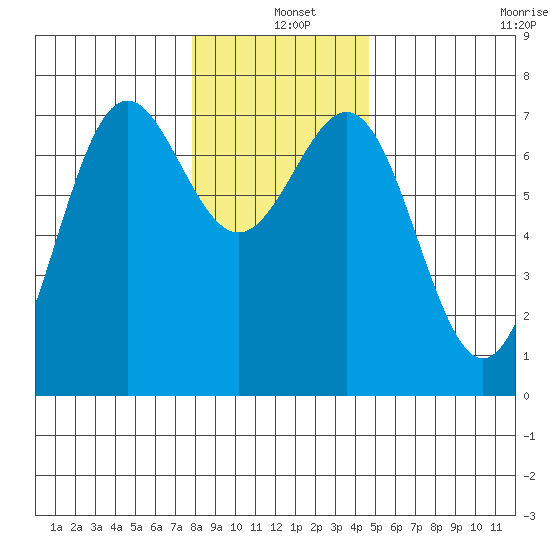 Depoe Bay tide chart for Saturday, December 25, 2021