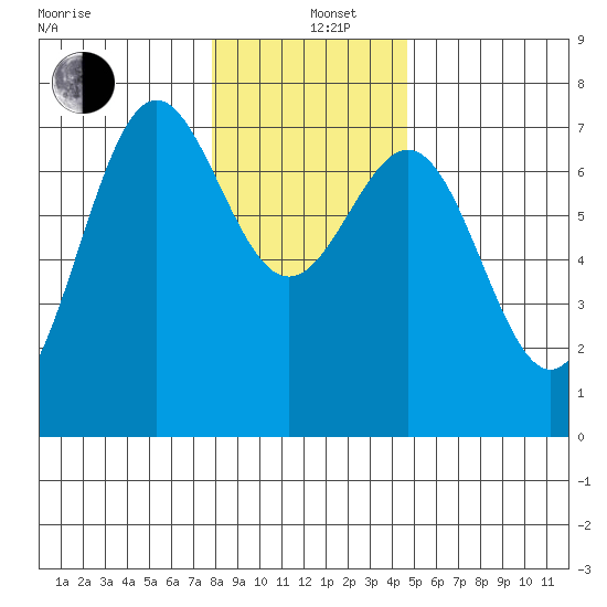 Depoe Bay tide chart for Sunday, December 26, 2021