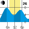 Depoe Bay tide chart for Sunday, December 26, 2021
