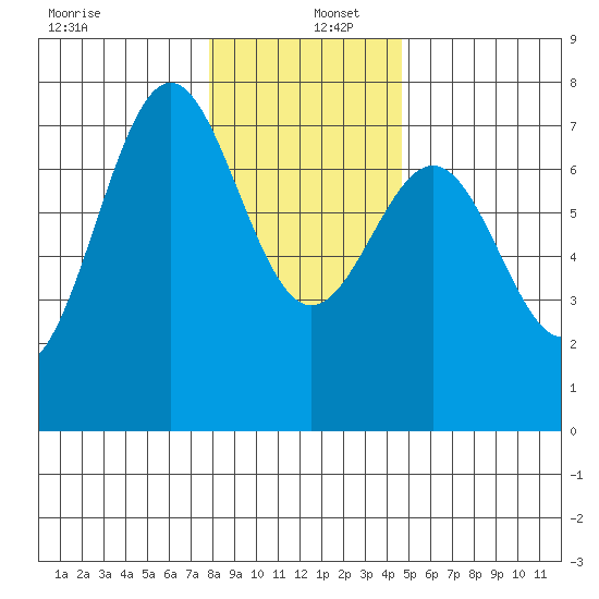 Depoe Bay tide chart for Monday, December 27, 2021