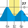 Depoe Bay tide chart for Monday, December 27, 2021