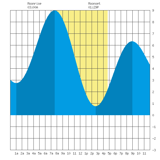 Depoe Bay tide chart for Wednesday, December 29, 2021