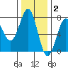 Depoe Bay tide chart for Thursday, December 2, 2021