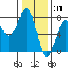 Depoe Bay tide chart for Friday, December 31, 2021