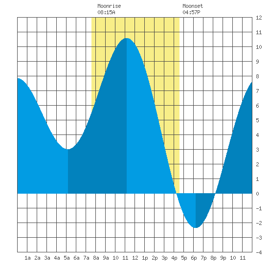 Depoe Bay tide chart for Saturday, December 4, 2021