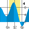 Depoe Bay tide chart for Saturday, December 4, 2021