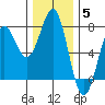 Depoe Bay tide chart for Sunday, December 5, 2021