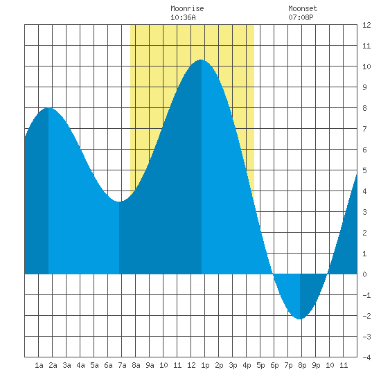 Depoe Bay tide chart for Monday, December 6, 2021
