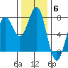 Depoe Bay tide chart for Monday, December 6, 2021