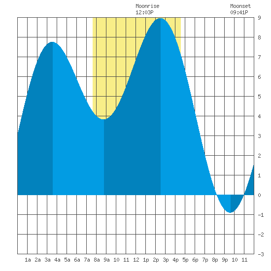 Depoe Bay tide chart for Wednesday, December 8, 2021