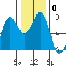 Depoe Bay tide chart for Wednesday, December 8, 2021