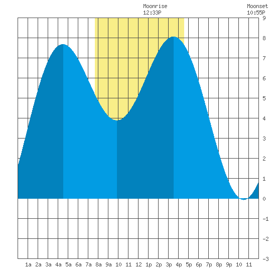 Depoe Bay tide chart for Thursday, December 9, 2021