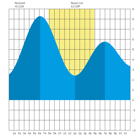 Depoe Bay tide chart for Monday, January 10, 2022