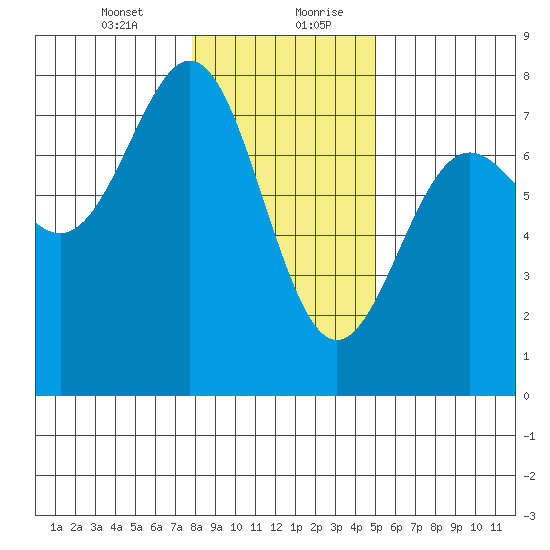 Depoe Bay tide chart for Wednesday, January 12, 2022