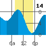 Depoe Bay tide chart for Friday, January 14, 2022
