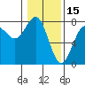 Depoe Bay tide chart for Saturday, January 15, 2022