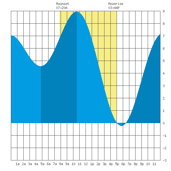 Depoe Bay tide chart for Sunday, January 16, 2022