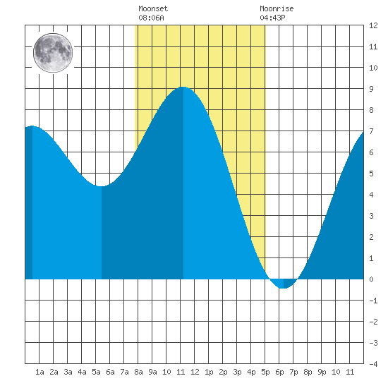 Depoe Bay tide chart for Monday, January 17, 2022