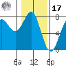 Depoe Bay tide chart for Monday, January 17, 2022