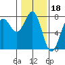 Depoe Bay tide chart for Tuesday, January 18, 2022