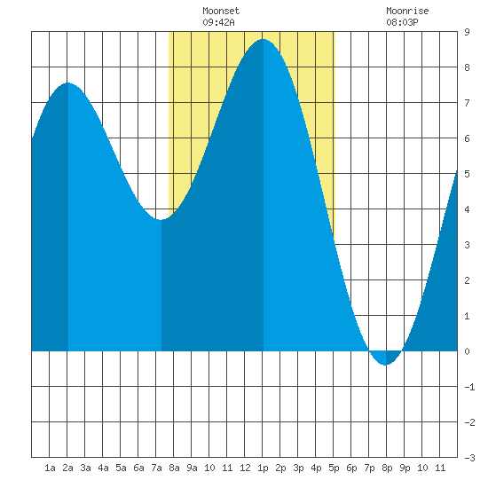 Depoe Bay tide chart for Thursday, January 20, 2022