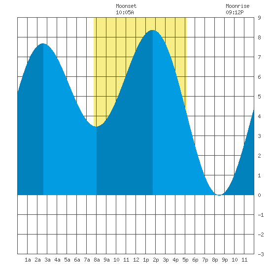 Depoe Bay tide chart for Friday, January 21, 2022
