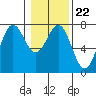 Depoe Bay tide chart for Saturday, January 22, 2022