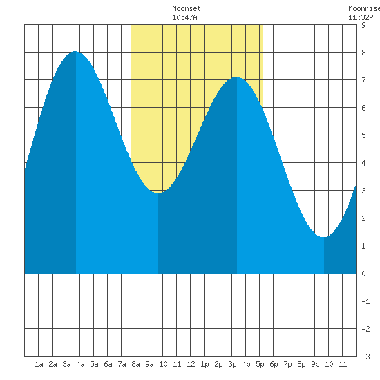 Depoe Bay tide chart for Sunday, January 23, 2022