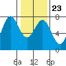 Depoe Bay tide chart for Sunday, January 23, 2022