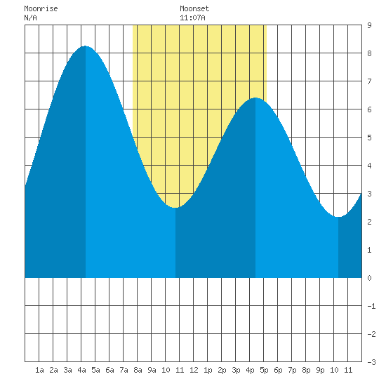 Depoe Bay tide chart for Monday, January 24, 2022