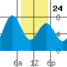 Depoe Bay tide chart for Monday, January 24, 2022