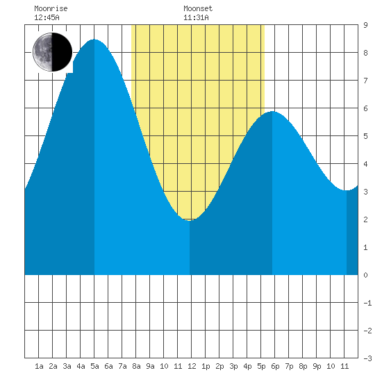 Depoe Bay tide chart for Tuesday, January 25, 2022