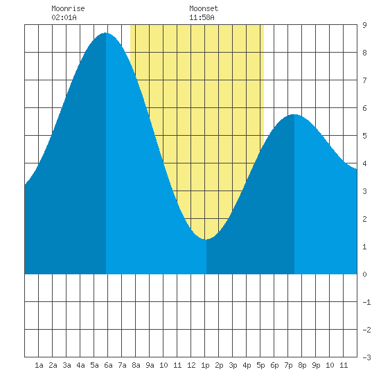 Depoe Bay tide chart for Wednesday, January 26, 2022