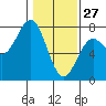 Depoe Bay tide chart for Thursday, January 27, 2022