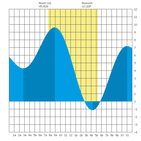 Depoe Bay tide chart for Saturday, January 29, 2022