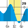 Depoe Bay tide chart for Saturday, January 29, 2022