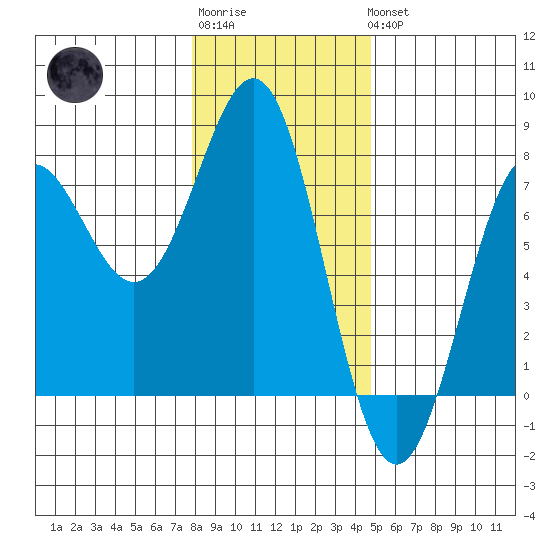 Depoe Bay tide chart for Sunday, January 2, 2022
