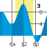 Depoe Bay tide chart for Monday, January 3, 2022